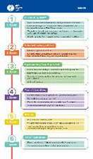 MEDI-LEARN Card: MANV - 10 Schritt Methode